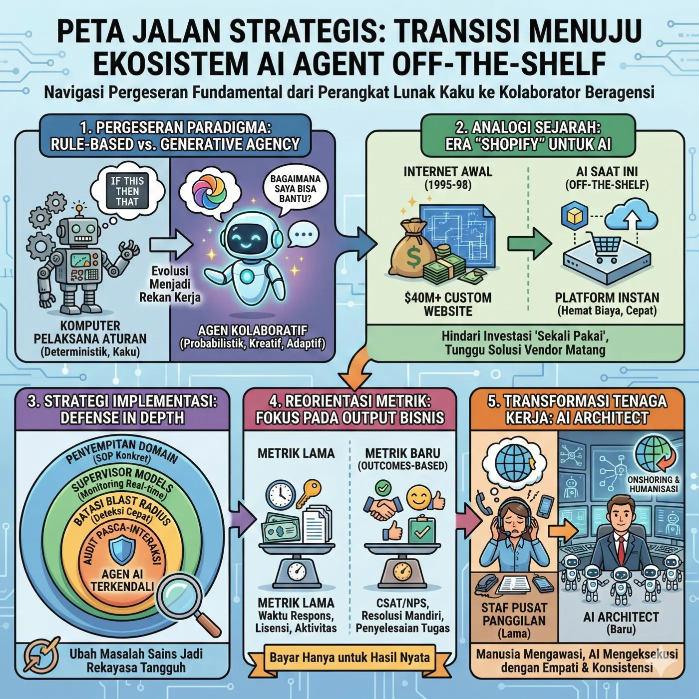 Peta Jalan Strategis: Transisi Menuju Ekosistem AI Agent Off-the-Shelf
